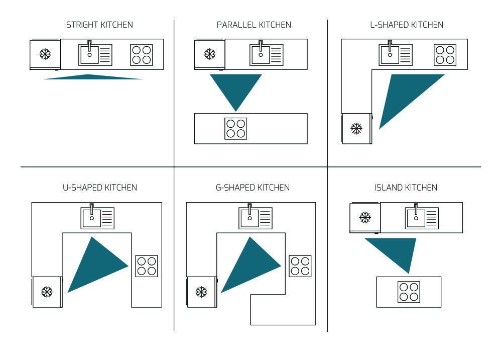 The 'Kitchen Triangle' method of layout.